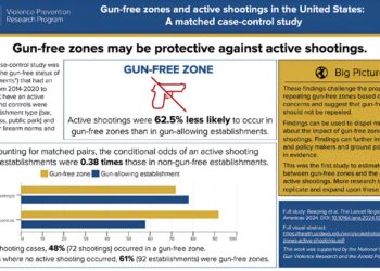 Study suggests gun-free zones don’t attract mass shootings