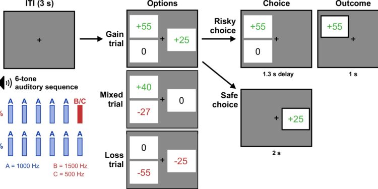 Surprising sounds could lead to riskier decisions