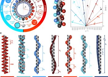 Symmetry model sheds light on chemistry surrounding peptide helices