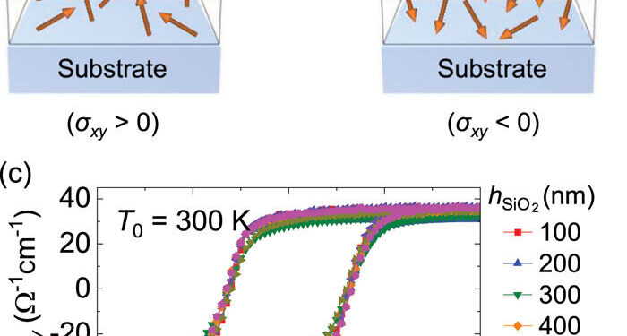 Thermal effects in spintronics systematically evaluated for the first time