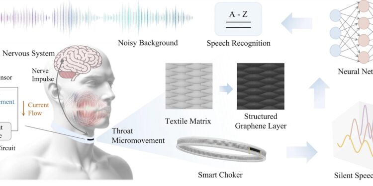 Wearable graphene-based strain sensor can detect and broadcast silently spoken words
