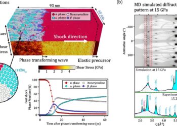 Zirconium metals deform in surprisingly complex ways under extreme conditions
