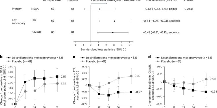 $3.2 million per dose of Elevidys fails to meet primary endpoint in phase 3 trial