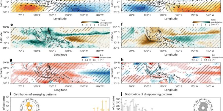 A new study reveals increasing extreme weather events in the Indo-Pacific region, driven by changes in tropical weather patterns.