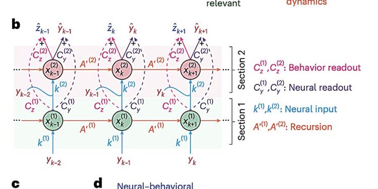A recurrent neural network-based framework for nonlinearly modeling behaviorally relevant neural dynamics