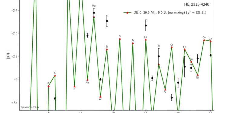 A study studies the star HE 2315−4240, very poor in metals