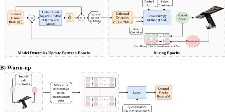 AI-trained vehicles can adapt to extreme turbulence on the fly