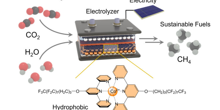 An electric catalyst enables climate-neutral methane production