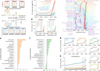 Analysis of approximately 75 million publications reveals that those using AI are more likely to be “hit journals.”