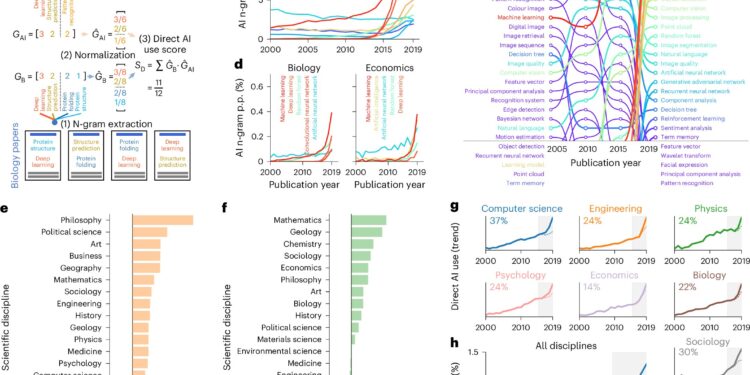 Analysis of approximately 75 million publications reveals that those using AI are more likely to be “hit journals.”