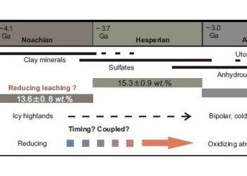 Atmospheric oxidation and the creation of modern Mars