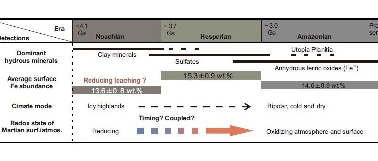 Atmospheric oxidation and the creation of modern Mars