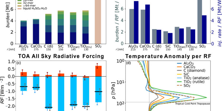 Could injecting diamond dust into the atmosphere help cool the planet?