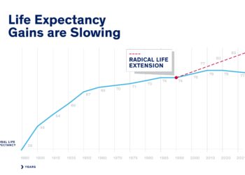 Despite advances in medicine, gains in life expectancy are slowing