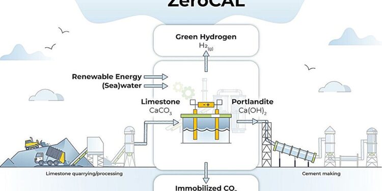 Engineers develop scalable process to decarbonize cement production