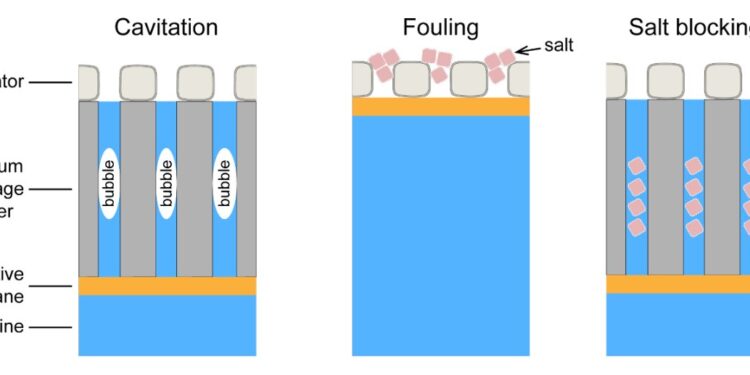 Engineers develop solar lithium extraction from brine