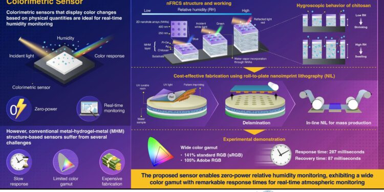 Fast-response colorimetric sensor for real-time monitoring has expanded color gamut