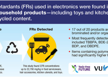 From kitchen utensils to toys to household items linked to toxic flame retardants