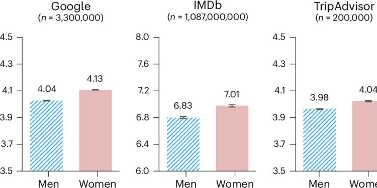 Gender rating gap in online reviews reveals women less likely to share negative experiences