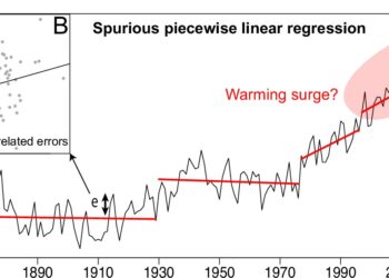 Global warming is happening, but not getting worse statistically, new study finds
