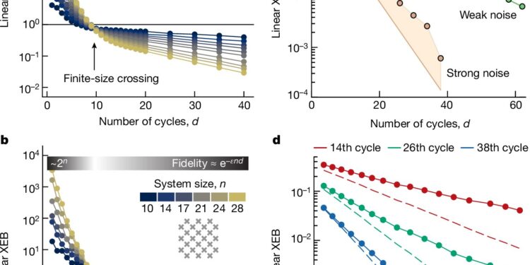 Google’s Sycamore quantum chip beats classical computers running random circuit sampling