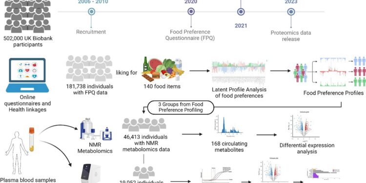 Having a sweet tooth linked to higher risk of depression, diabetes and stroke, study finds