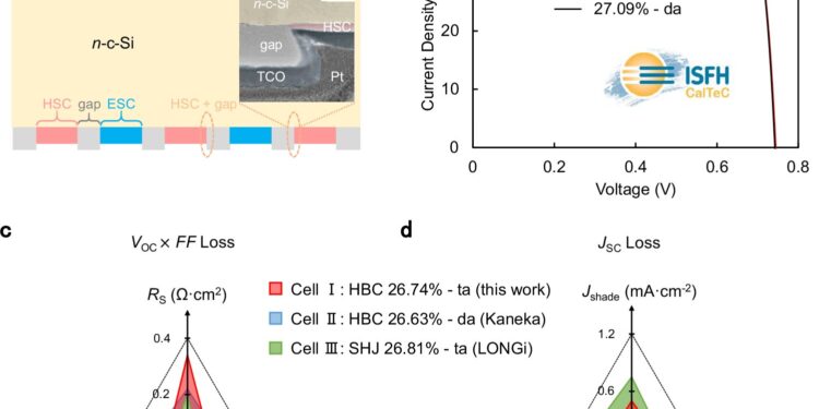 Heterojunction back contact solar cell achieves 27.09% efficiency in testing