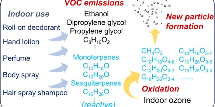 How Personal Care Products Affect Indoor Air Quality
