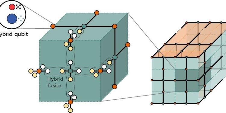 Hybrid quantum error correction technique integrates continuous and discrete variables