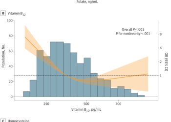 Low and high folate levels during pregnancy linked to increased heart defects in babies