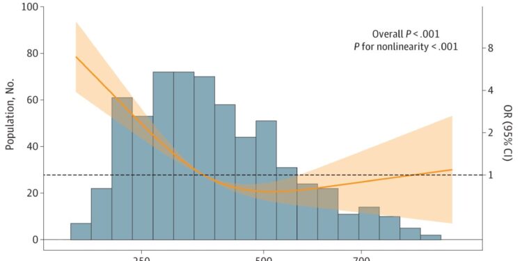 Low and high folate levels during pregnancy linked to increased heart defects in babies