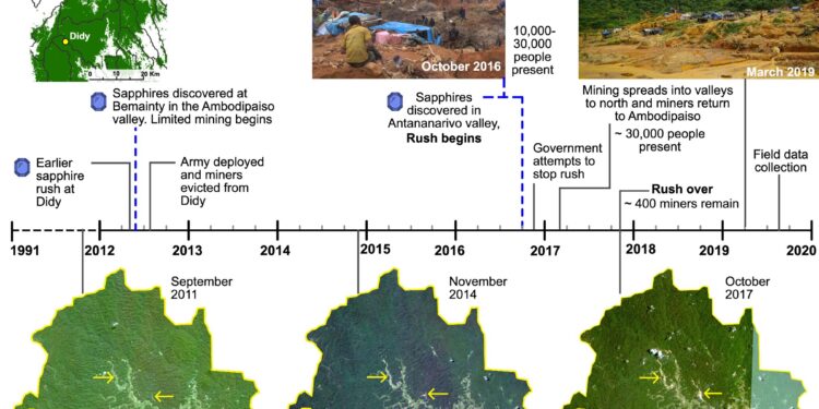 Madagascar mining rush hasn’t caused more deforestation than agriculture, study finds