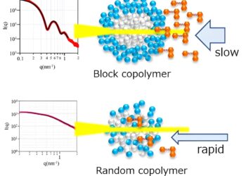 Making micelles more effective for dispersing dyes and drugs through well-defined core-shell structures