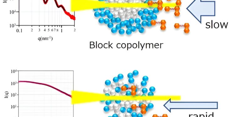 Making micelles more effective for dispersing dyes and drugs through well-defined core-shell structures