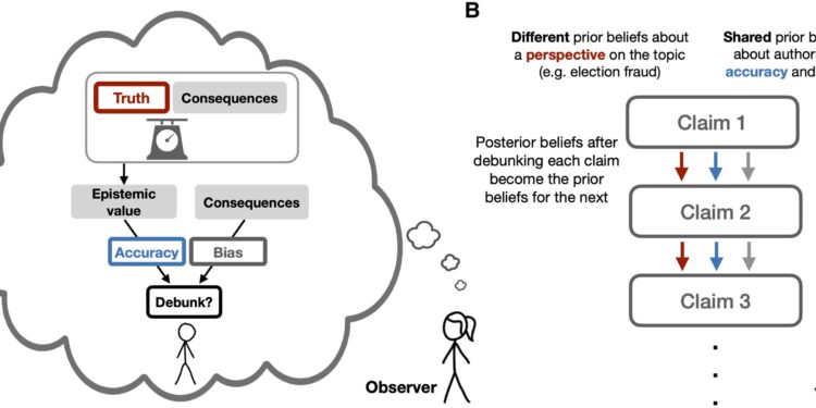 Model reveals why debunking election misinformation often doesn’t work