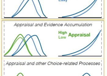 Neural signatures commonly observed when humans make choices may also reflect choice-independent processes.