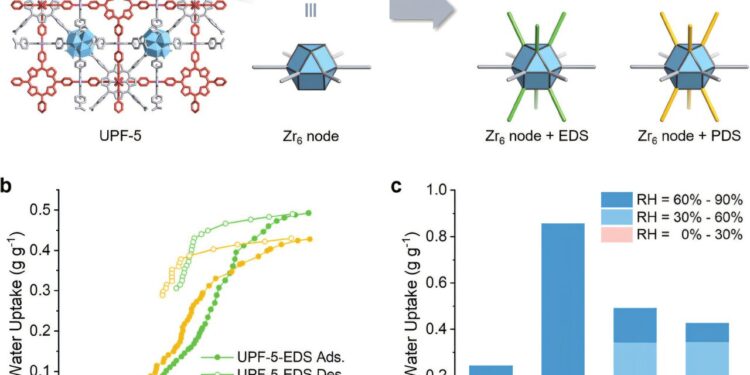 New design improves porosity and structural stability of metal-organic structures