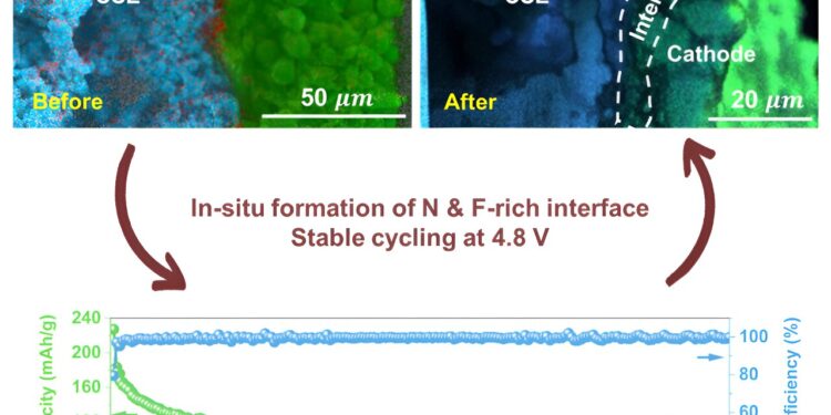New design overcomes major obstacle to safer, more efficient electric vehicle batteries