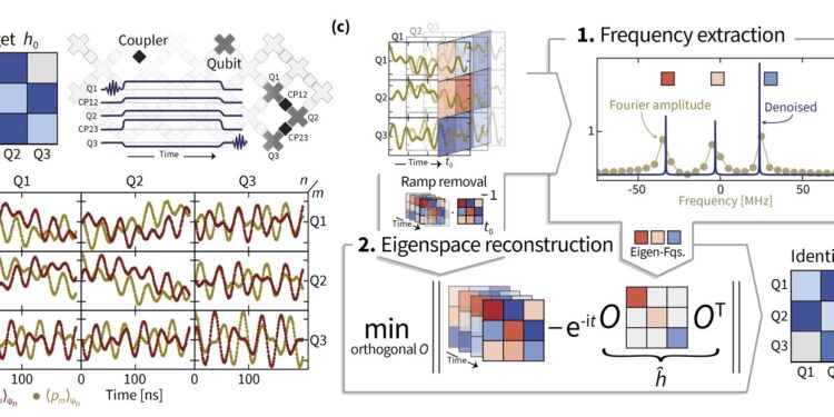 New protocols for estimating Hamiltonian parameters of a superconducting quantum processor could improve accuracy