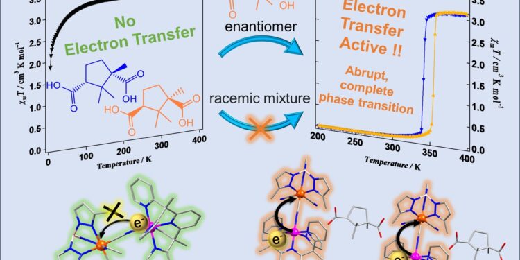 New strategy paves the way for magnetic switching with hydrogen bonds at the molecular level