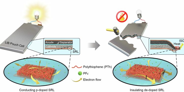 Newly developed material can suppress thermal runaway in batteries