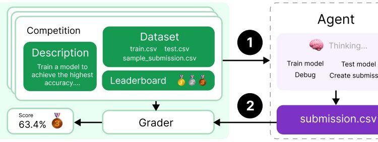 OpenAI Unveils Benchmarking Tool to Measure Machine Learning Engineering Performance of AI Agents