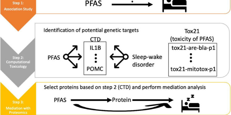 PFAS Exposure Linked to Sleep Disturbances in Young Adults