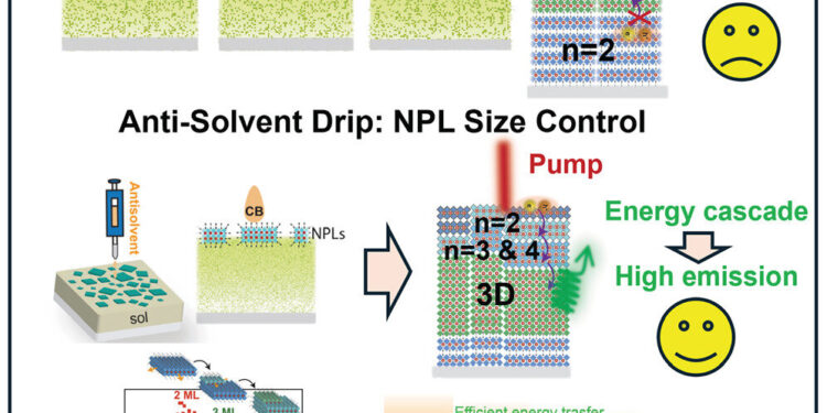 Perovskite materials engineering at the atomic level paves the way for new lasers and LEDs