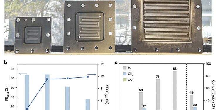 Promising triazole molecular catalyst enables efficient electroreduction of carbon dioxide to methane