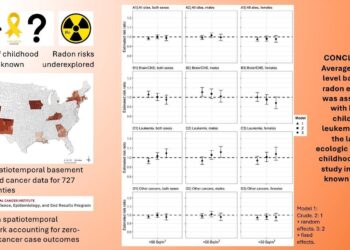 Radon, even at levels below EPA mitigation guidelines, is linked to childhood leukemia
