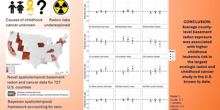 Radon, even at levels below EPA mitigation guidelines, is linked to childhood leukemia