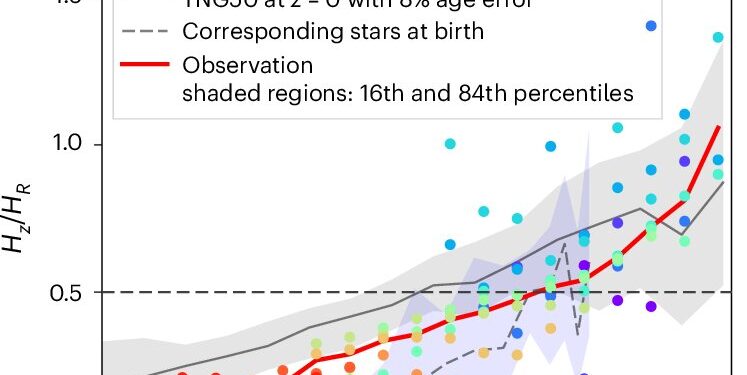 Researchers claim to have discovered the oldest stellar disk in the Milky Way