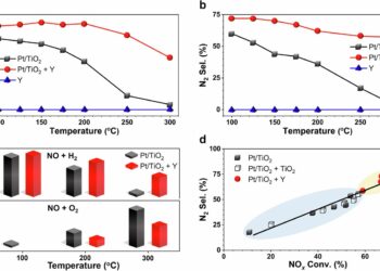 Scientists improve catalytic converter efficiency to reduce harmful pollution from hydrogen engines