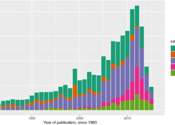 Smaller, more specific academic journals have more influence on conservation policy